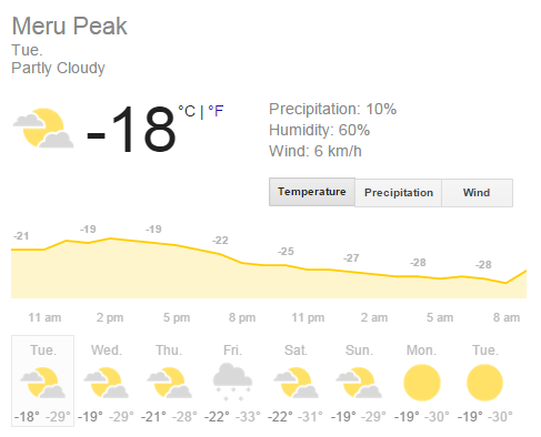 Meru Peak forecast